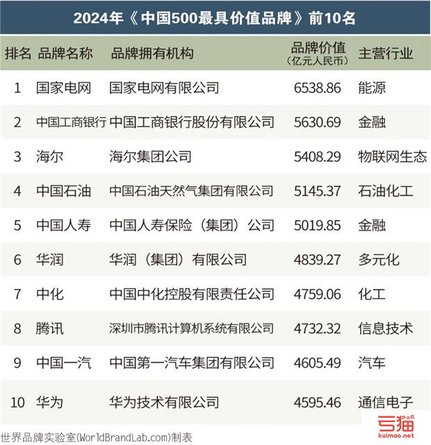 恒力、魏桥、波司登、鄂尔多斯等入选2024年“中国500最具价值品牌”榜单